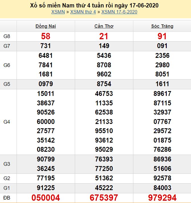Dự đoán xổ số miền nam 888