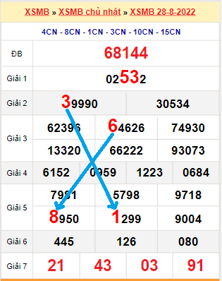 Tin tức về đại học